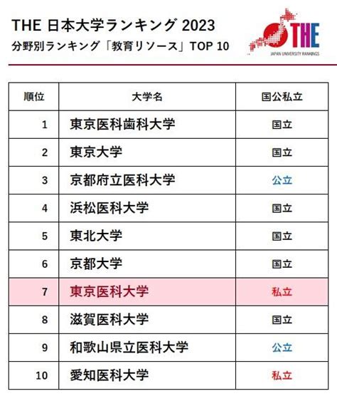 東北位2023|「THE 日本大学ランキング」総合ランキン。